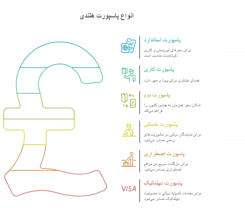 انواع پاسپورت هلندی